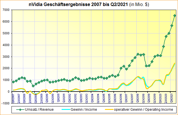 nVidia Geschäftsergebnisse 2007 bis Q2/2021