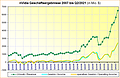 nVidia Geschäftsergebnisse 2007 bis Q2/2021