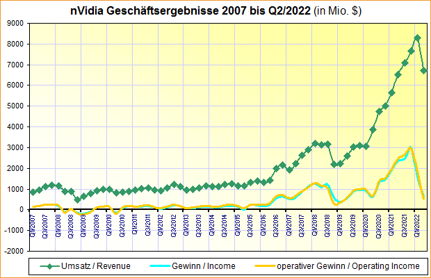 nVidia Geschäftsergebnisse 2007 bis Q2/2022