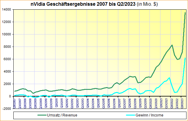 nVidia Geschäftsergebnisse 2007 bis Q2/2023