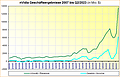 nVidia Geschäftsergebnisse 2007 bis Q2/2023