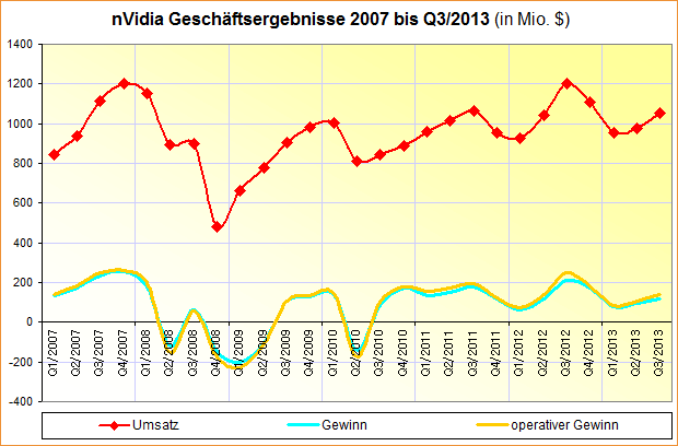 nVidia Geschäftsergebnisse 2007 bis Q3/2013