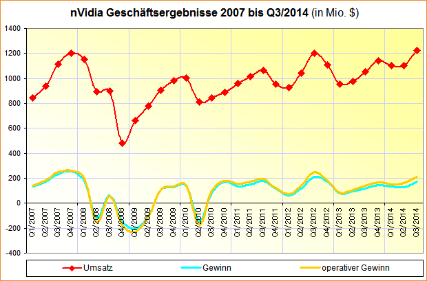 nVidia Geschäftsergebnisse 2007 bis Q3/2014