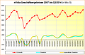 nVidia Geschäftsergebnisse 2007 bis Q3/2014