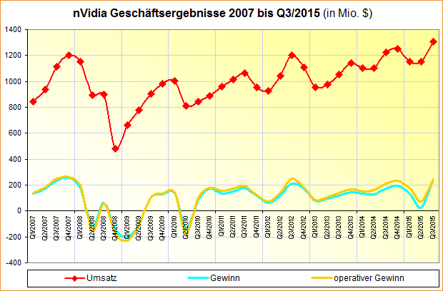 nVidia Geschäftsergebnisse 2007 bis Q3/2015