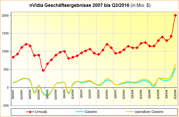 nVidia Geschäftsergebnisse 2007 bis Q3/2016