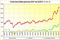 nVidia Geschäftsergebnisse 2007 bis Q3/2017