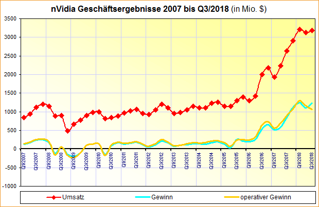 nVidia Geschäftsergebnisse 2007 bis Q3/2018