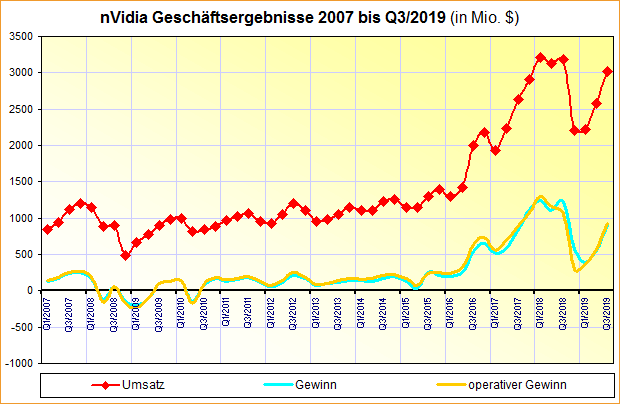 nVidia Geschäftsergebnisse 2007 bis Q3/2019