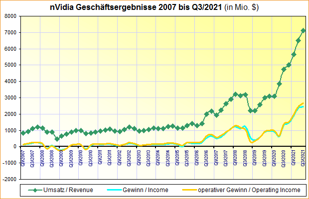 nVidia Geschäftsergebnisse 2007 bis Q3/2021