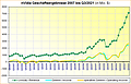 nVidia Geschäftsergebnisse 2007 bis Q3/2021