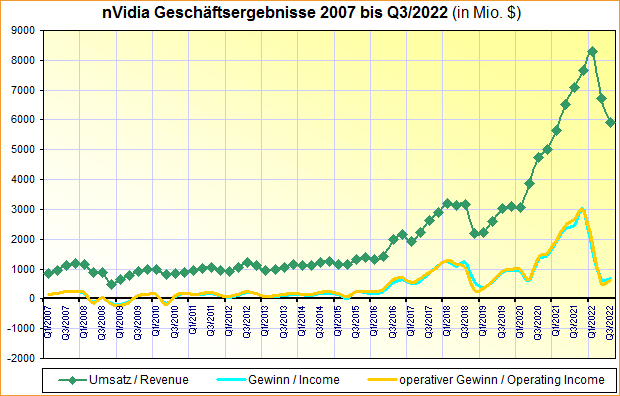 nVidia Geschäftsergebnisse 2007 bis Q3/2022