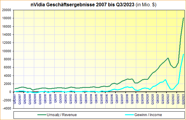 nVidia Geschäftsergebnisse 2007 bis Q3/2023