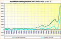 nVidia Geschäftsergebnisse 2007 bis Q3/2023