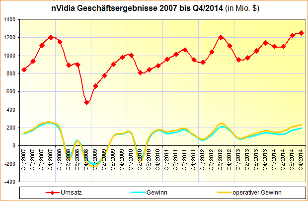 nVidia Geschäftsergebnisse 2007 bis Q4/2014