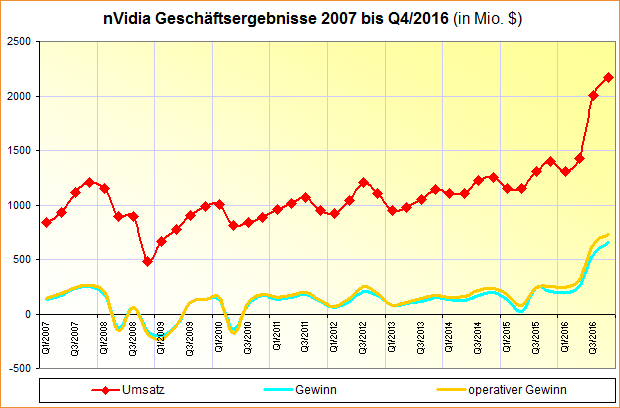 nVidia Geschäftsergebnisse 2007 bis Q4/2016