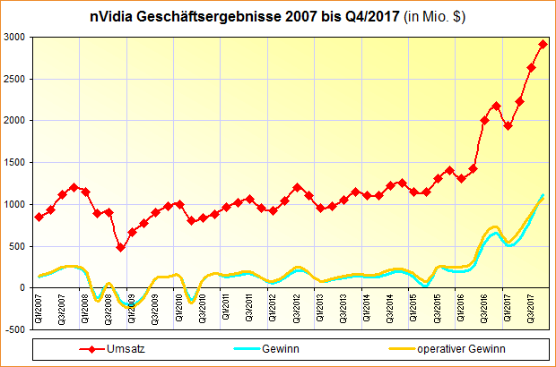 nVidia Geschäftsergebnisse 2007 bis Q4/2017