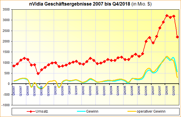 nVidia Geschäftsergebnisse 2007 bis Q4/2018