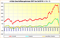 nVidia Geschäftsergebnisse 2007 bis Q4/2018