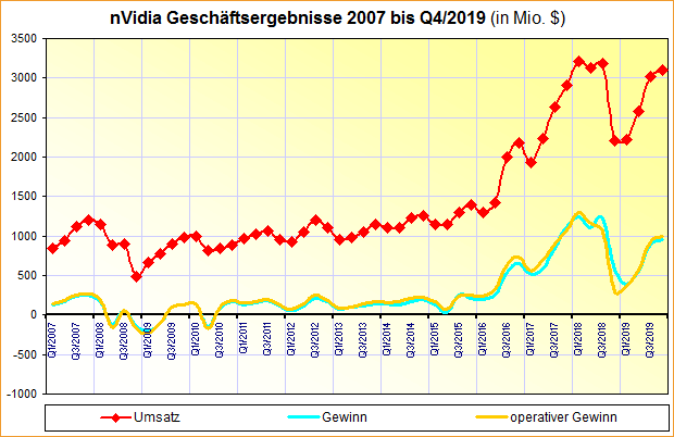 nVidia Geschäftsergebnisse 2007 bis Q4/2019