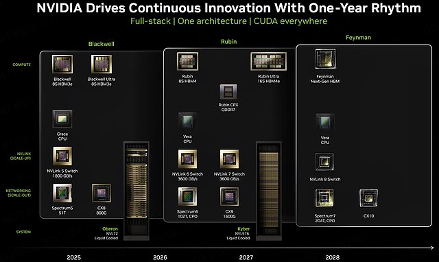 nVidia HPC/AI-Roadmap 2025-2028 (updated)