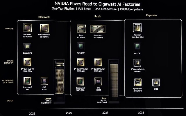 nVidia HPC/AI-Roadmap 2025-2028