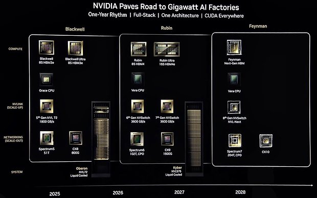 nVidia HPC/AI-Roadmap 2025-2028