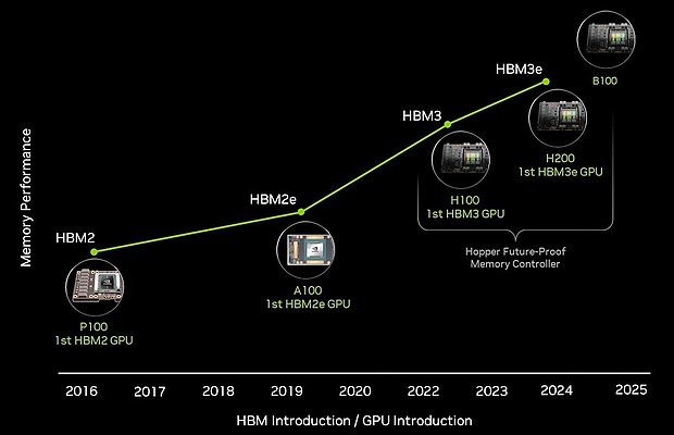 nVidia HPC/AI: Speicherperformance Roadmap 2016-2025