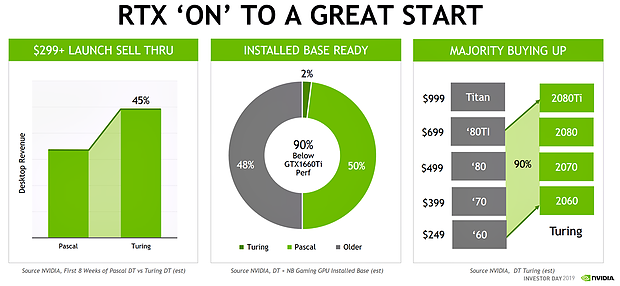 nVidia Investor Day 2019 – RTX "ON" to a great Start