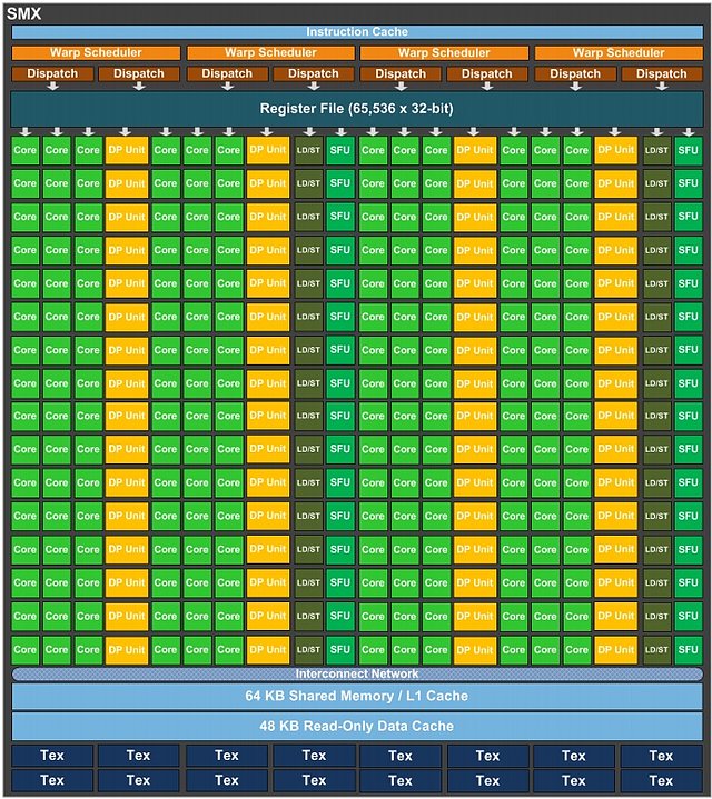 nVidia Kepler GK110 SMX-Diagramm