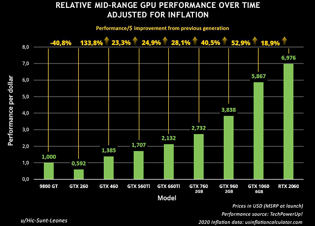 nVidia Midrange-Grafikkarten inflationsbereinigte Performance/Preis-Verhältnisse (by Hic-Sunt-Leones)