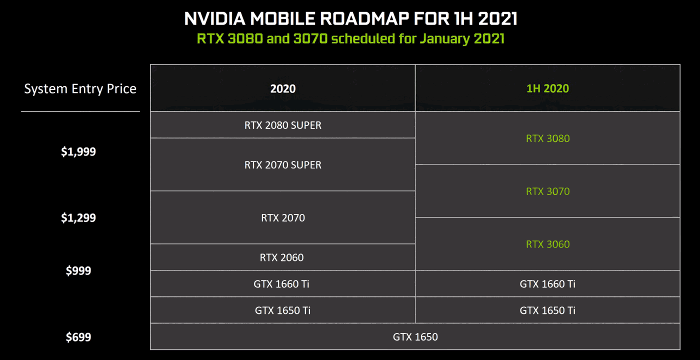 nVidia Mobile-GPU Roadmap 2020-21