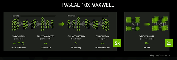 nVidia Pascal – 10x Maxwell