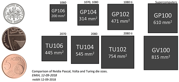 nVidia Pascal- und Turing-Chips im Größenvergleich