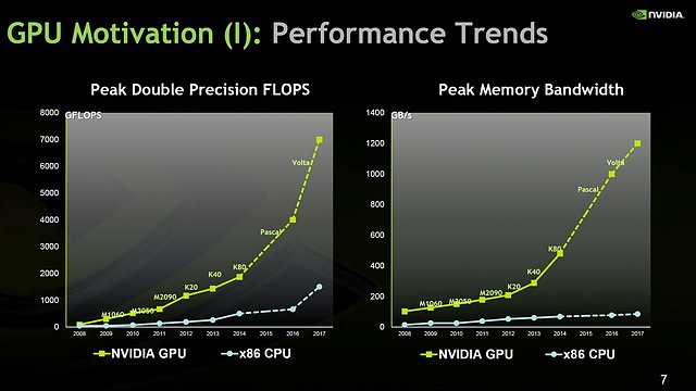 nVidia Pascal & Volta (projektierte) Compute-Performance