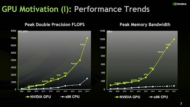 nVidia Pascal & Volta (projektierte) Compute-Performance