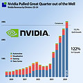 nVidia Quartalsumsätze 2020-2024 gesamt und nach Sparten (by SemiWiki)