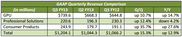 nVidia-Umsätze Q3/2012