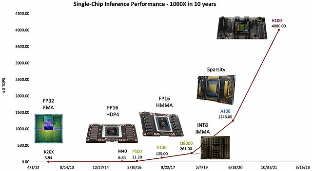 nVidia: Single-Chip Inference Performance 2012-2022