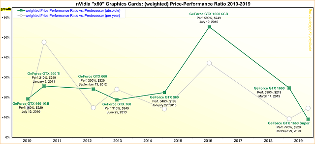 nVidia "x60" Graphics Cards: (weighted) Price-Performance Ratio 2010-2019