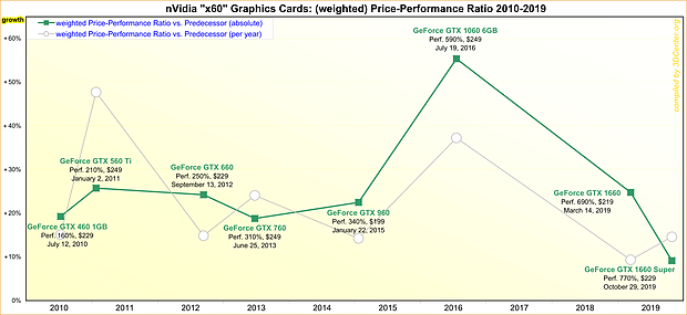 nVidia "x60" Graphics Cards: (weighted) Price-Performance Ratio 2010-2019