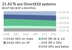 Steam Survey Dez. 08