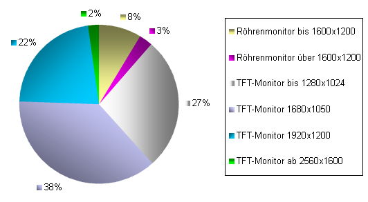 3DC-Umfrage zu Monitorgrößen