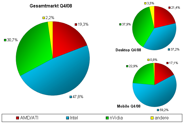 Marktanteile Grafikkarten Q4/08