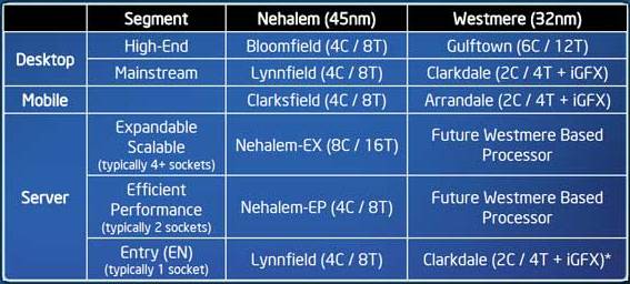 Intel Prozessoren-Roadmap 2009/2010