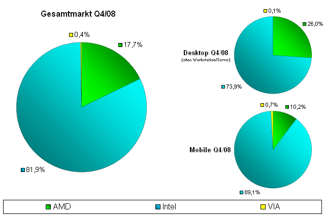 CPU-Marktanteile Q4/08