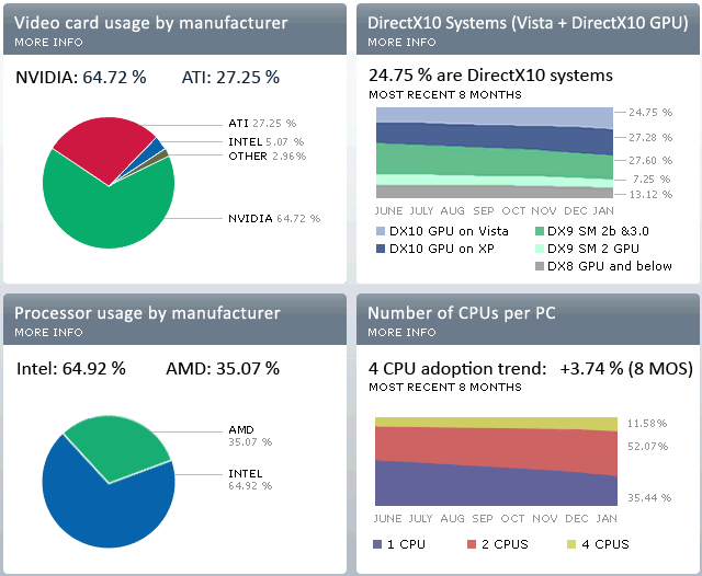 Steam Hardware Survey Januar 2009