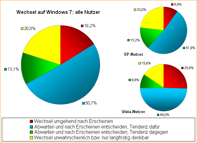 Wechselwilligkeit auf Windows 7