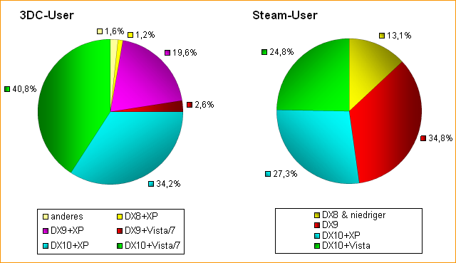 DirectX10-Systeme bei 3DC und Steam