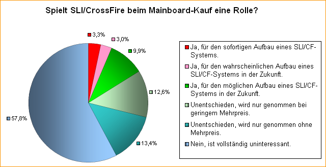 Spielt SLI/CrossFire beim Mainboard-Kauf eine Rolle?